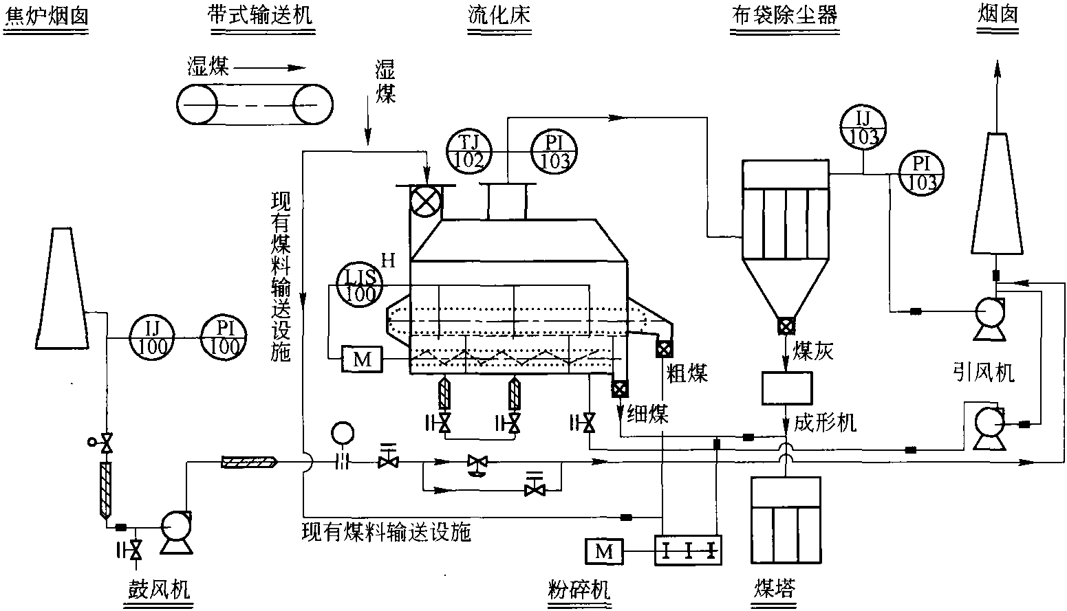 4.3.1 炼焦煤气流调湿分级一体化工艺技术